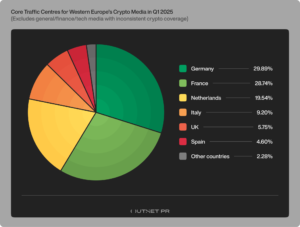 Spain, Italy, and Benelux Lead Traffic Declines in Western Europe’s Crypto Media — Outset PR Details Regional Collapse